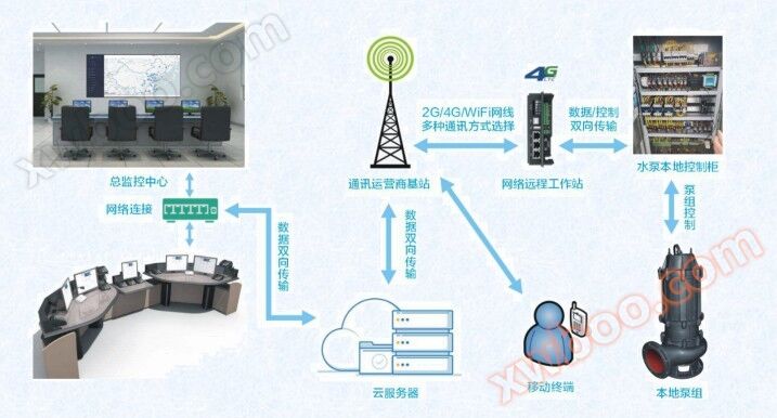 智能一体化泵站智能控制系统
