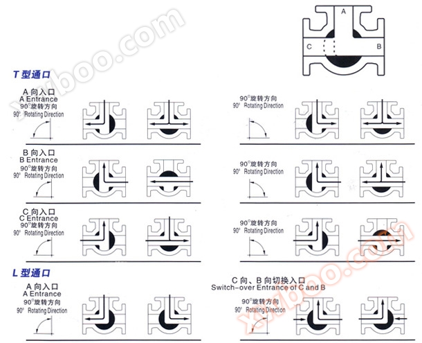 三通球阀流向示意图