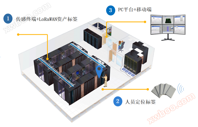 校园人员与资产定位原理示意图