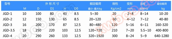JGD-3.5型轴流泵橡胶减震器参数图