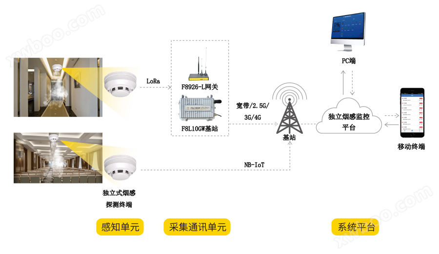 独立式光电感烟火灾探测报警器_光电感烟探测器-拓扑图