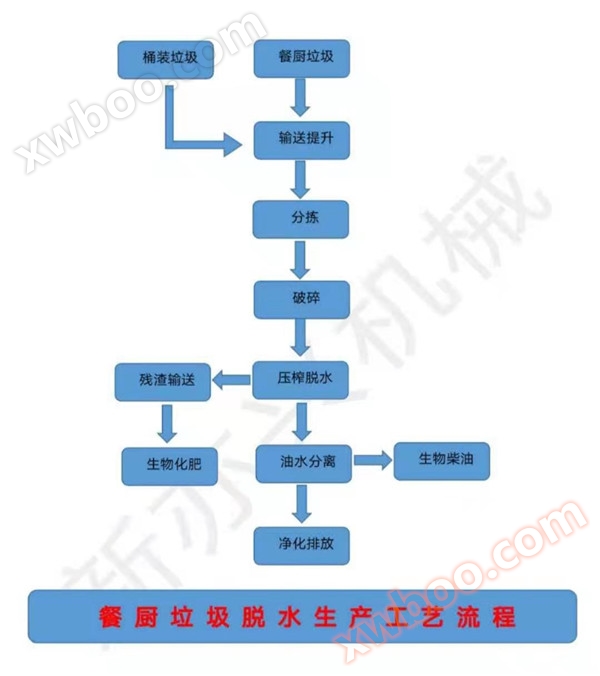 蔬菜垃圾压榨机