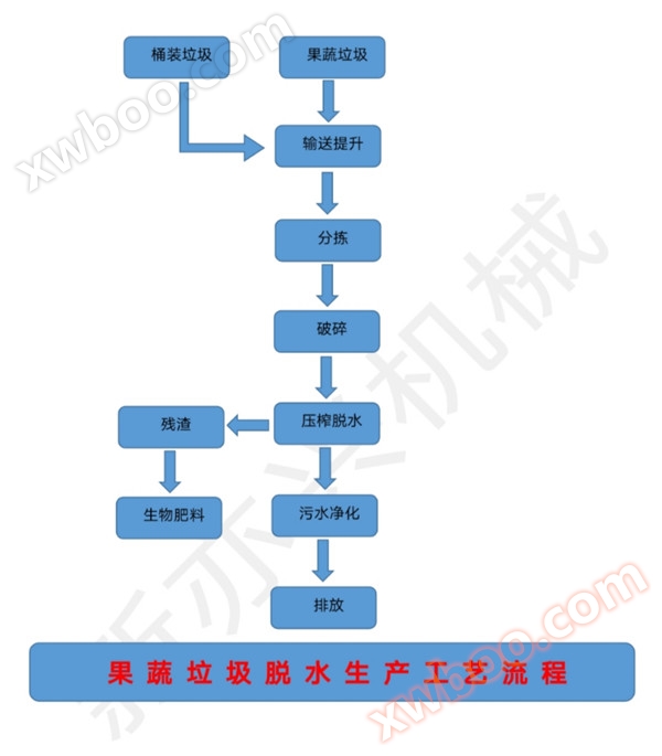 蔬菜垃圾压榨机