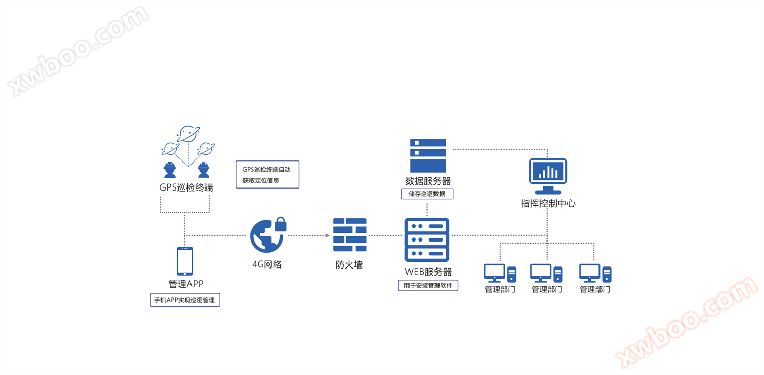 通信巡检系统