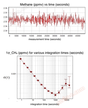温室气体分析仪 (CH4, CO2, H2O)