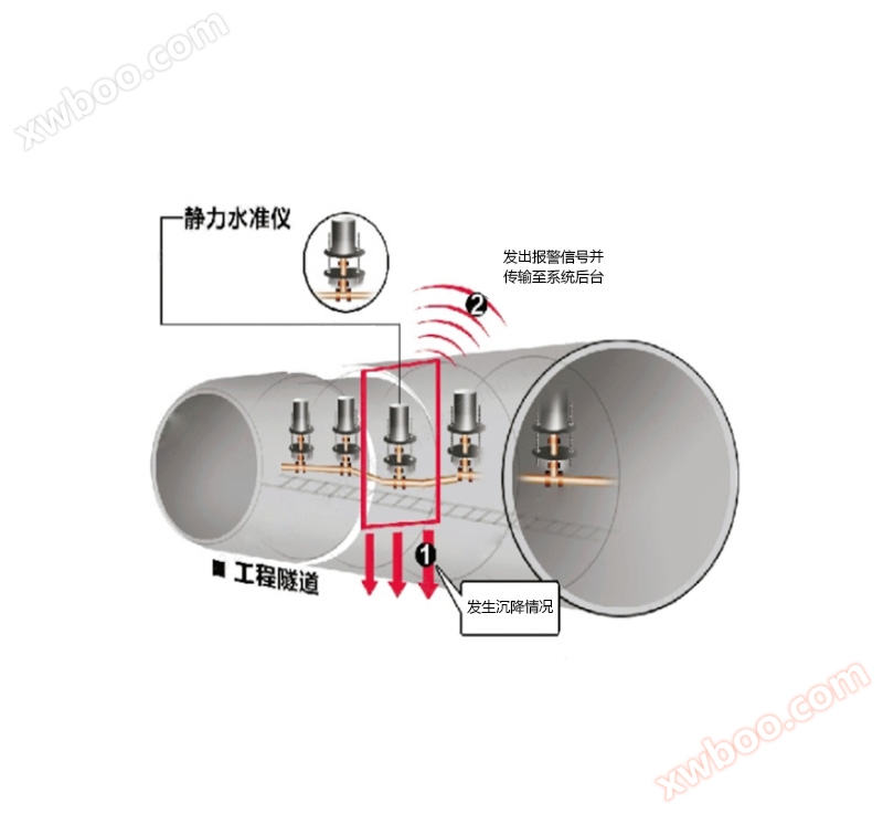 Σύστημα παρακολούθησης καθίζησης σήραγγας
