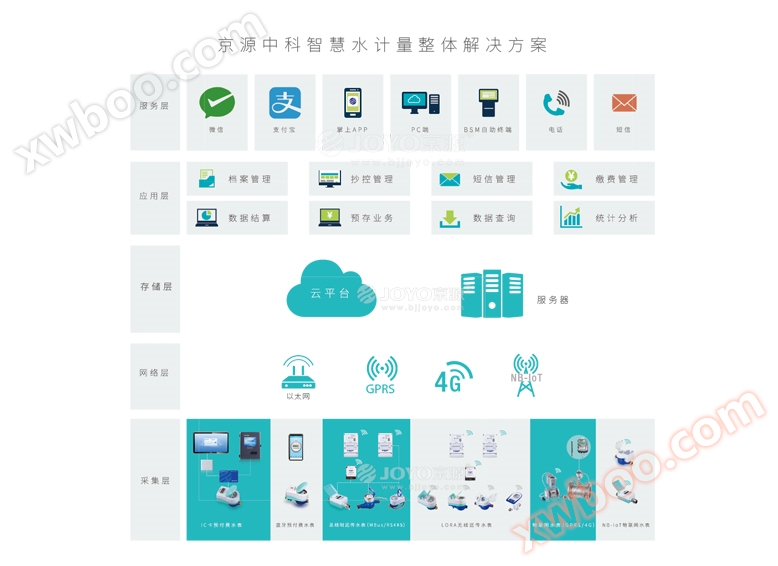 Solución integral para la medición inteligente del agua