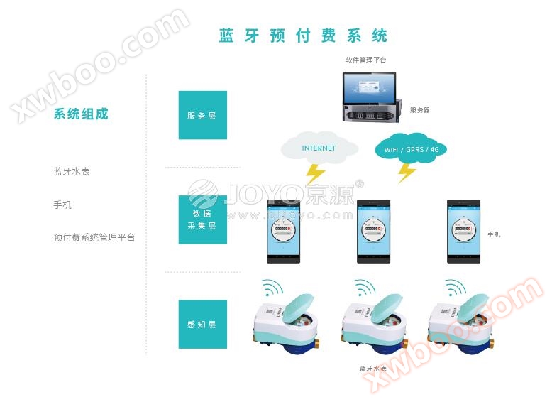 Sistema de prepago Bluetooth