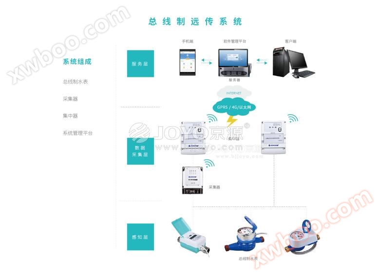 Sistema de transmisión remota de bus