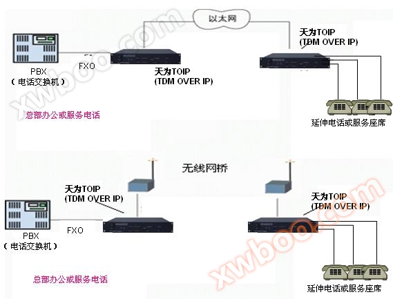 TDM ?ver IP, E1 ?ver IP, 2M ?ver IP-TDMoIP