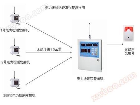 Wireless anti-theft alarm for power equipment